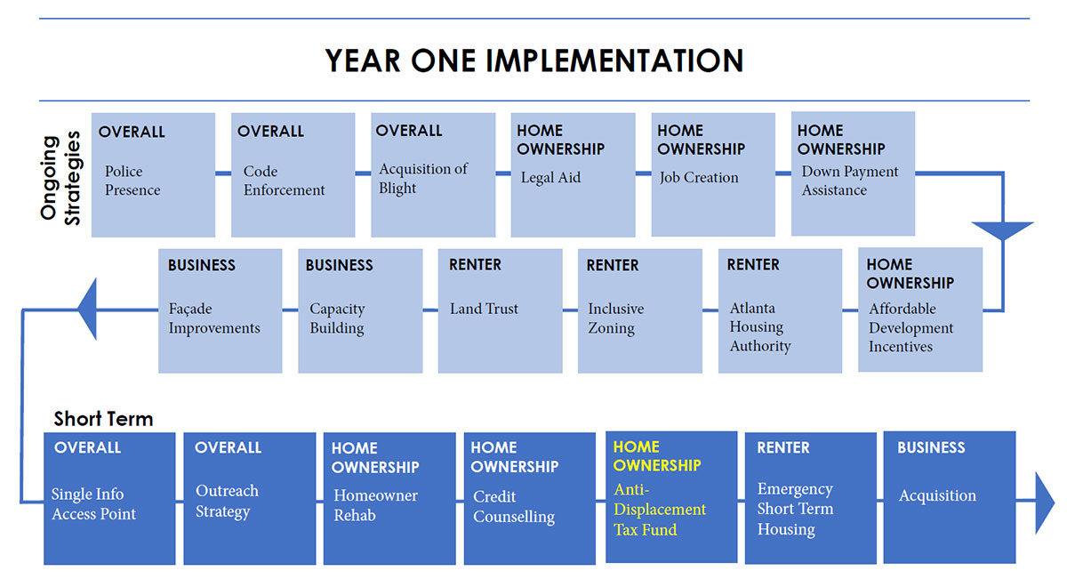 Westside Future Fund Community Retention Plan APD Urban Planning Management